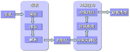 经典的类生命周期